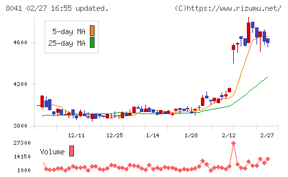 ＯＵＧホールディングスチャート