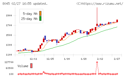 横浜丸魚チャート