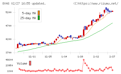丸藤シートパイルチャート