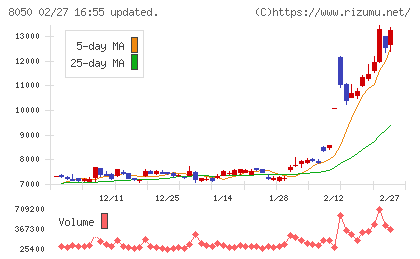 セイコーグループチャート
