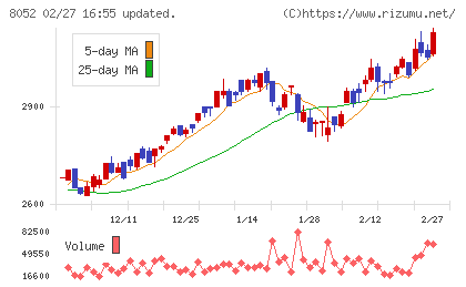 椿本興業チャート