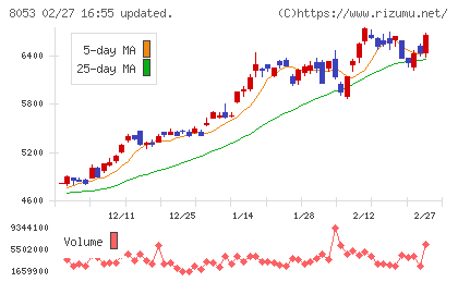 住友商事チャート