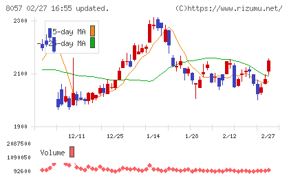内田洋行チャート