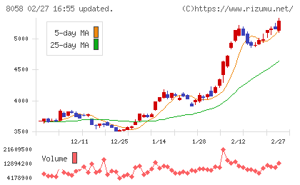三菱商事チャート