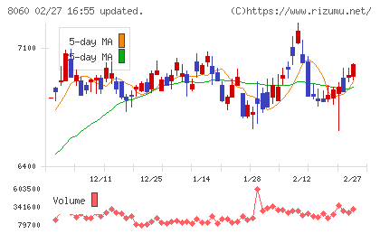 キヤノンマーケティングジャパンチャート