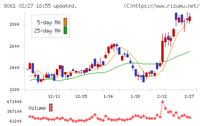 西華産業チャート