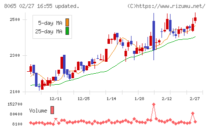 佐藤商事チャート