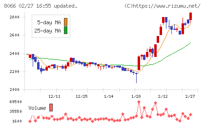 三谷商事チャート