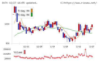 東京産業チャート