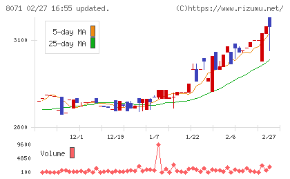 東海エレクトロニクスチャート