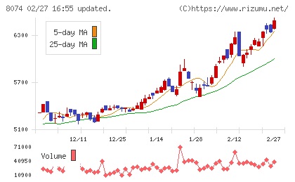 ユアサ商事チャート