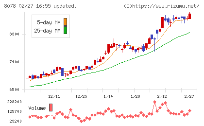 阪和興業チャート