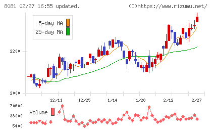 カナデンチャート