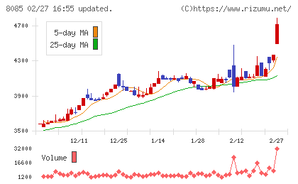 ナラサキ産業チャート