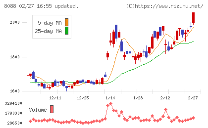 岩谷産業チャート