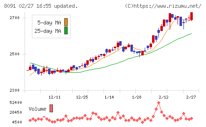 ニチモウチャート
