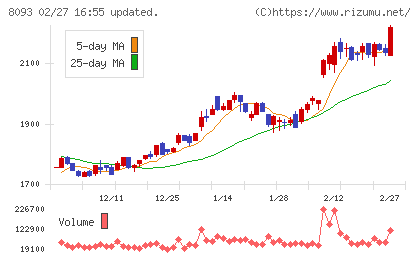極東貿易チャート