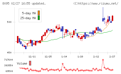 アステナホールディングスチャート