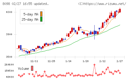 稲畑産業チャート