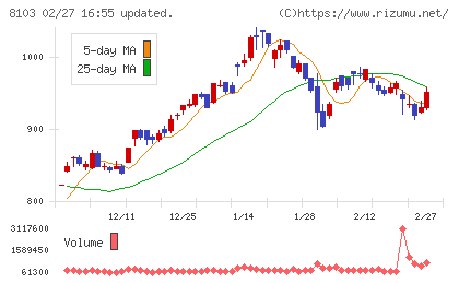 明和産業チャート