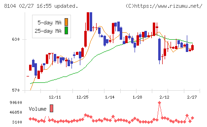 クワザワホールディングスチャート