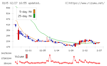 Ｂｉｔｃｏｉｎ　Ｊａｐａｎチャート