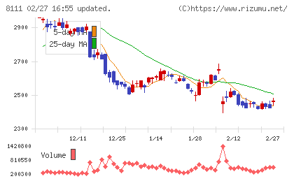 ゴールドウインチャート