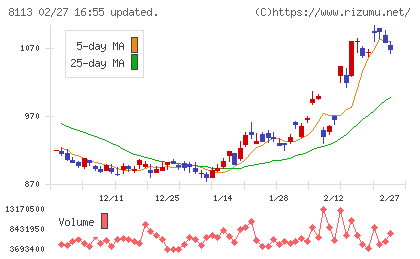ユニ・チャームチャート