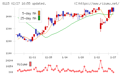 ムーンバットチャート