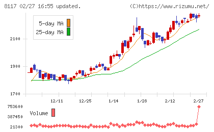 中央自動車工業チャート
