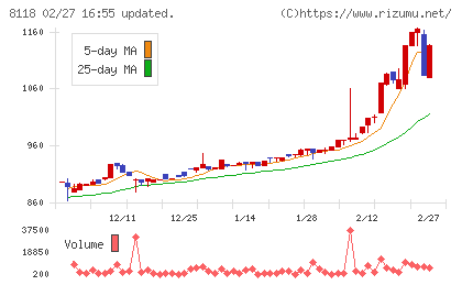 キングチャート