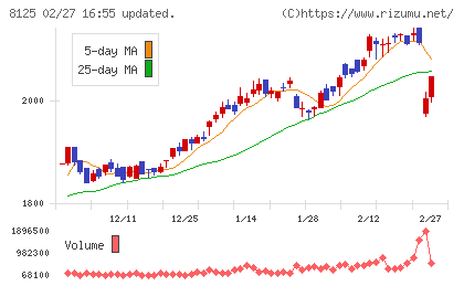 ワキタチャート