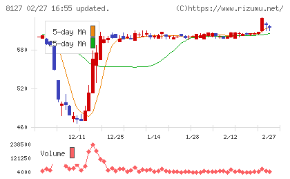 ヤマト　インターナショナルチャート