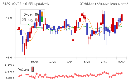 東邦ホールディングスチャート