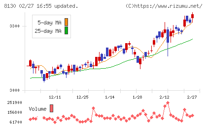 サンゲツチャート