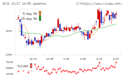 ミツウロコグループホールディングスチャート