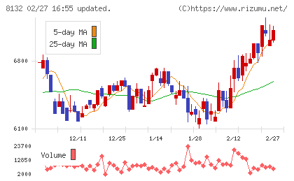 シナネンホールディングスチャート