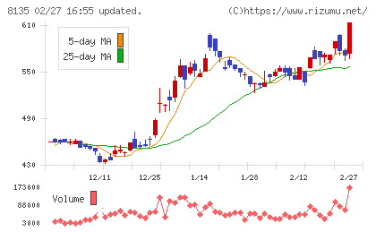 ゼットチャート