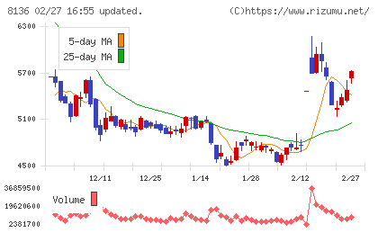 サンリオチャート