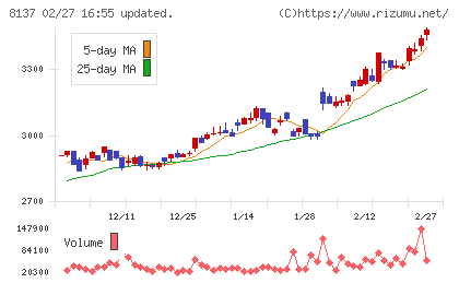 サンワテクノスチャート