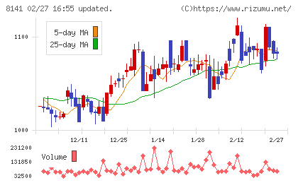 新光商事チャート