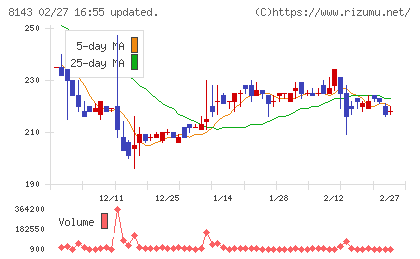ラピーヌチャート