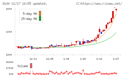 デンキョーグループホールディングスチャート