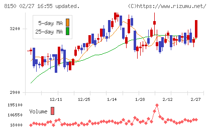 三信電気チャート