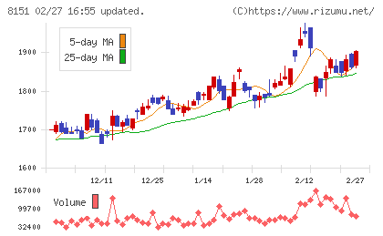 東陽テクニカチャート