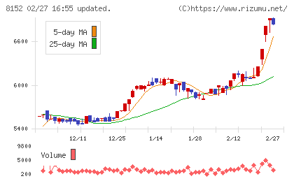ソマールチャート