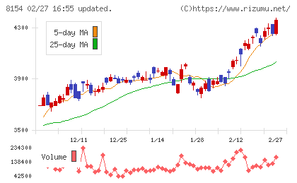 加賀電子チャート