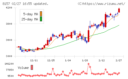 都築電気チャート