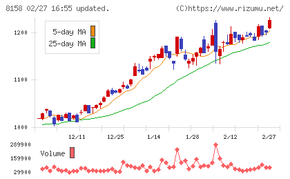 ソーダニッカチャート