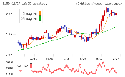 立花エレテックチャート